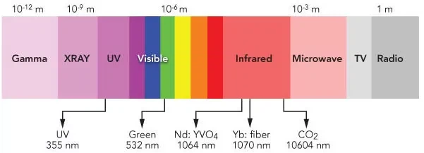 uv wavelength uv wavelength
